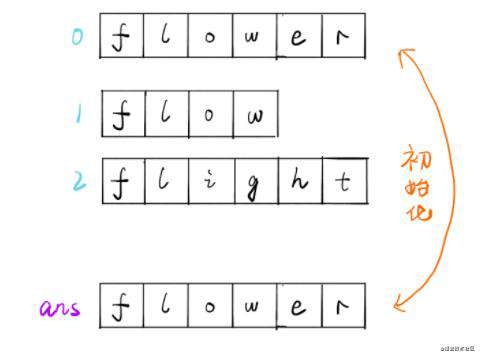 力扣 (LeetCode)-14. 最长公共前缀｜刷题打卡